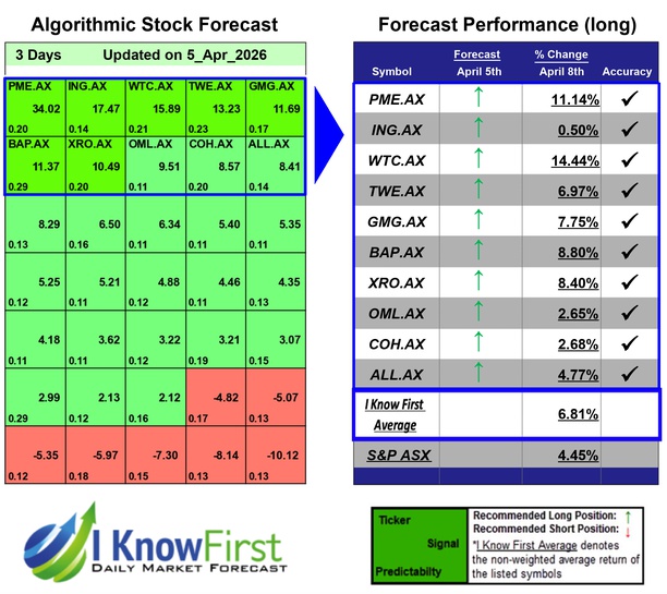 Australian Stocks