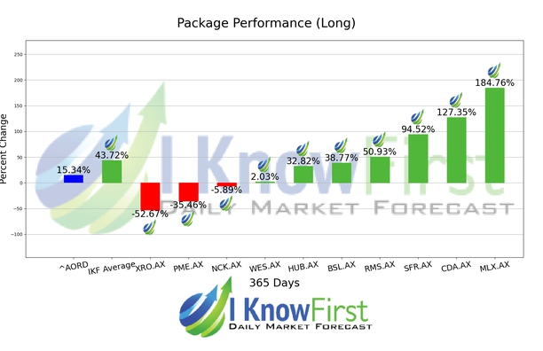 Australian Stocks chart