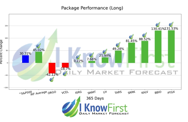Top Biotech Stocks chart