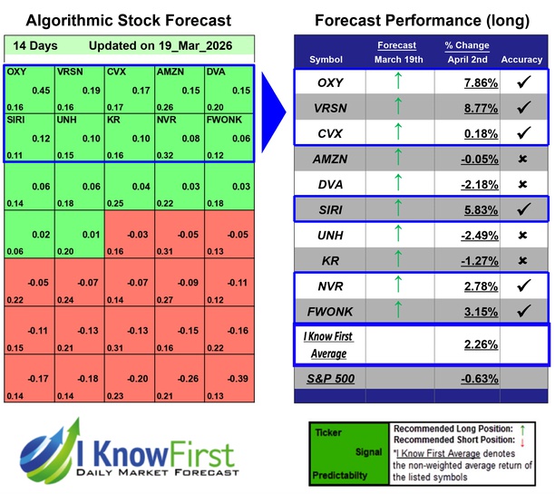 Warren Buffett Stock Portfolio