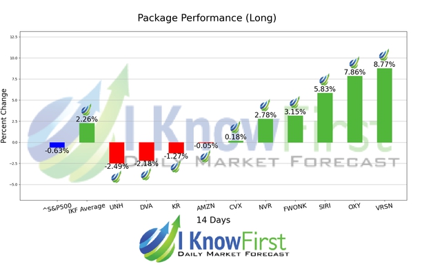 Warren Buffett Stock Portfolio chart