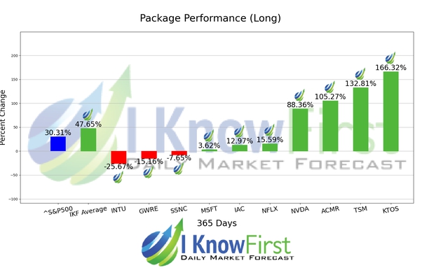 Top Technology Stocks chart