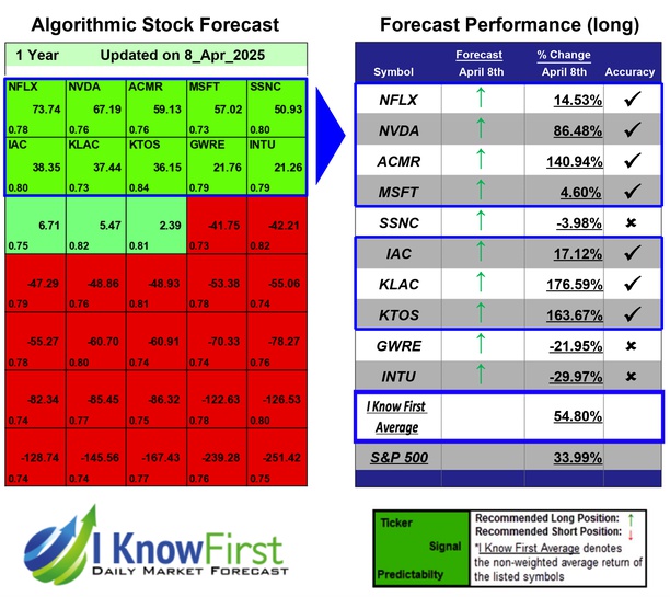 Best Technology Stocks