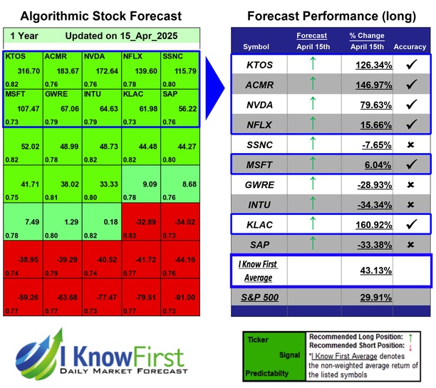 Tech Stocks