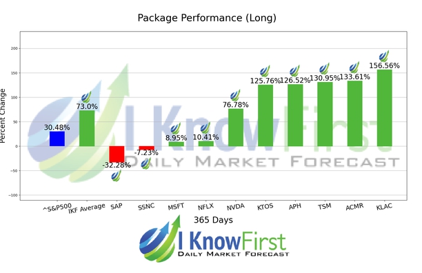 Tech Stocks chart