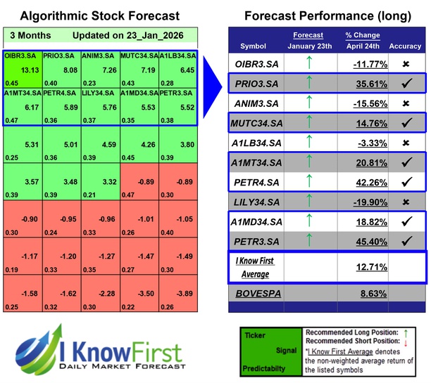 Brazil Stock Market