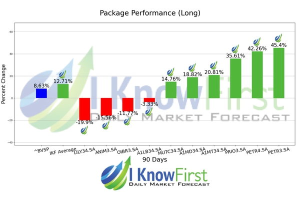 Brazil Stock Market chart