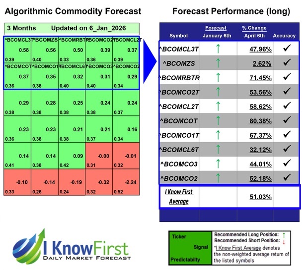 Commodity Outlook