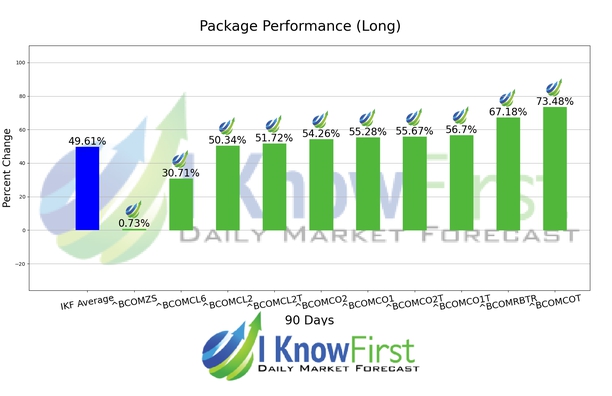 Commodity Price Forecast chart