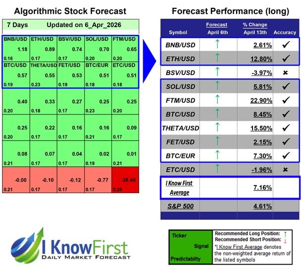 Cryptocurrencies Forecast