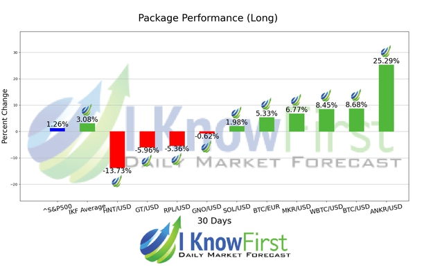 Best Cryptocurrencies chart