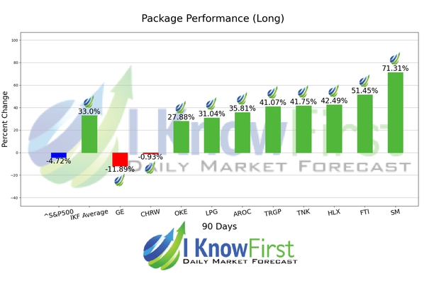 Energy Stocks chart
