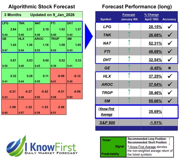 Best Energy Stocks