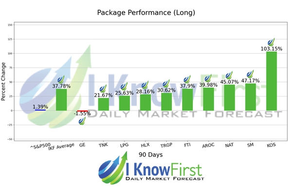 Top Energy Stocks chart