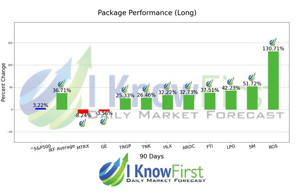 Best Energy Stocks chart