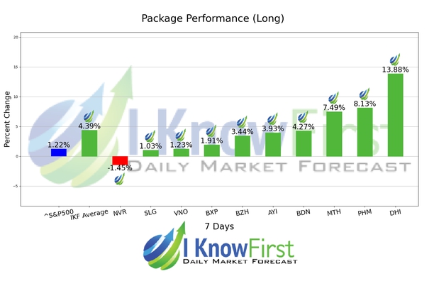 Home Builders Stocks chart