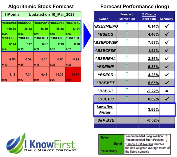 India BSE Indices Forecast