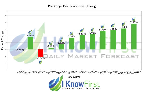India BSE Indices Forecast chart