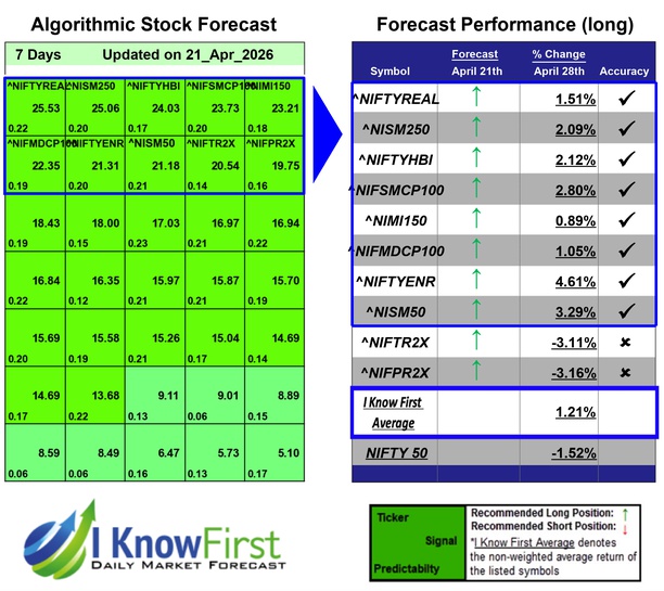 India NSE Indices Forecast