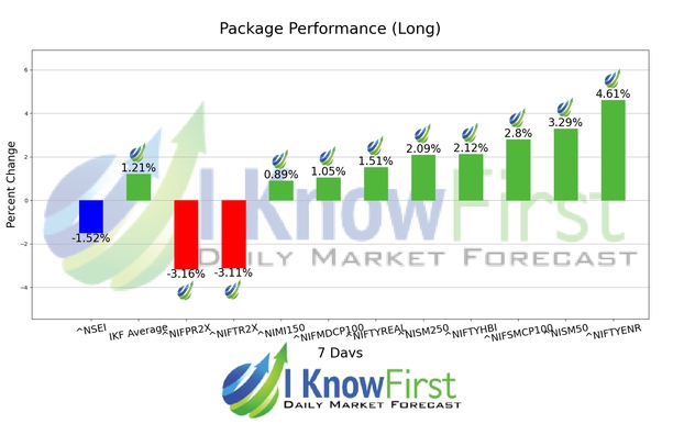 India NSE Indices Forecast chart