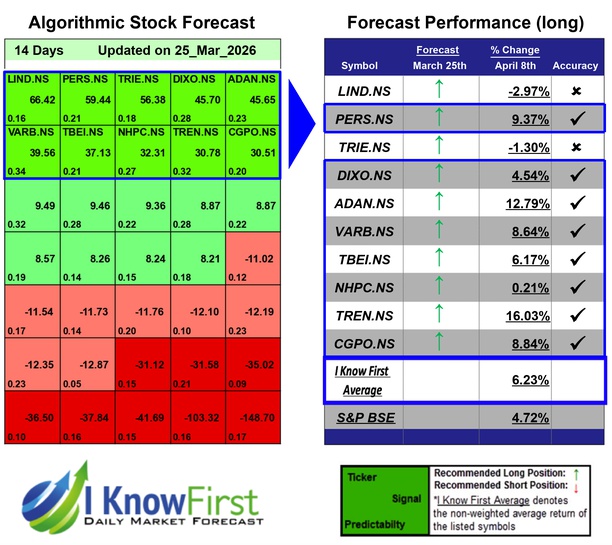 India Large Cap Stocks