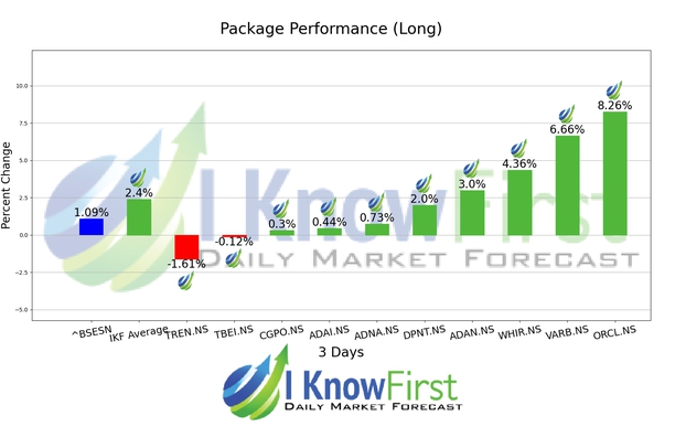 India Large Cap Stocks chart