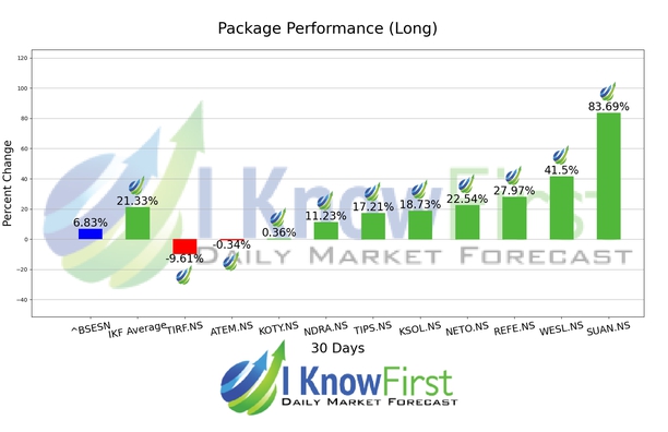 India Small Cap Stocks chart