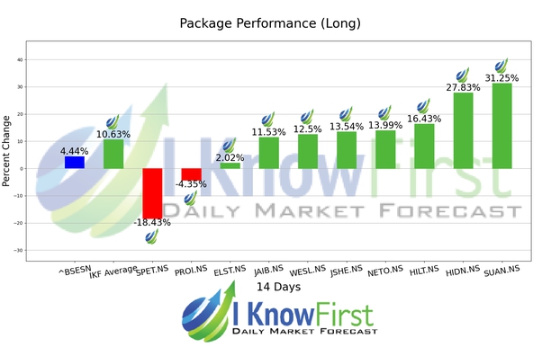 India Small Cap Stocks chart