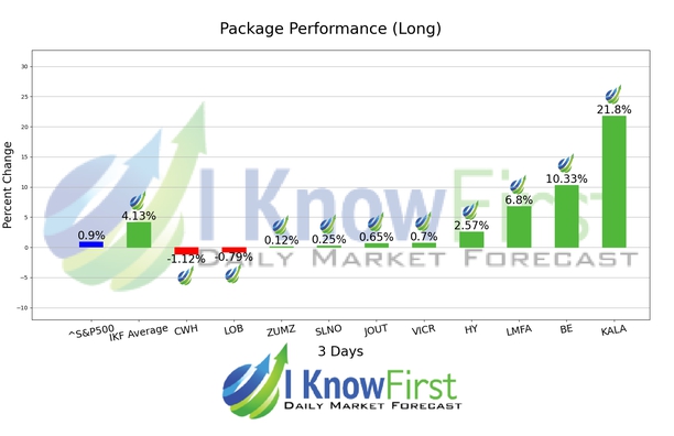 Stock Forecasting chart
