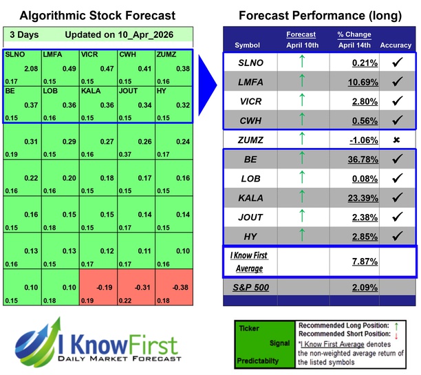Stock Forecasting