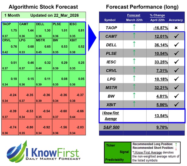 Stock Forecasting