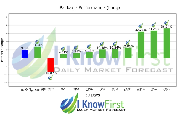 Stock Forecasting chart
