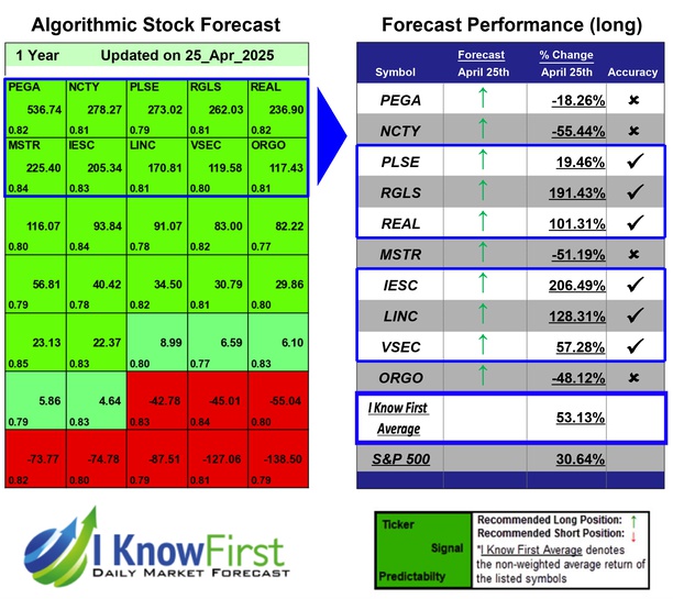 Stock Forecasting