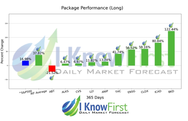Medical Stocks chart
