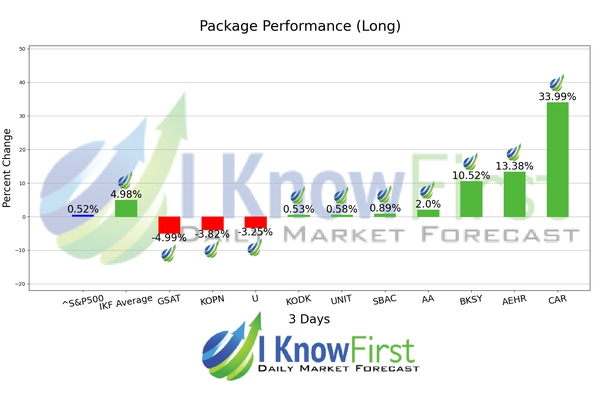 Options Predictions chart