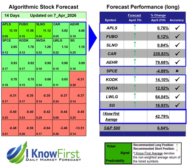 Options Forecast