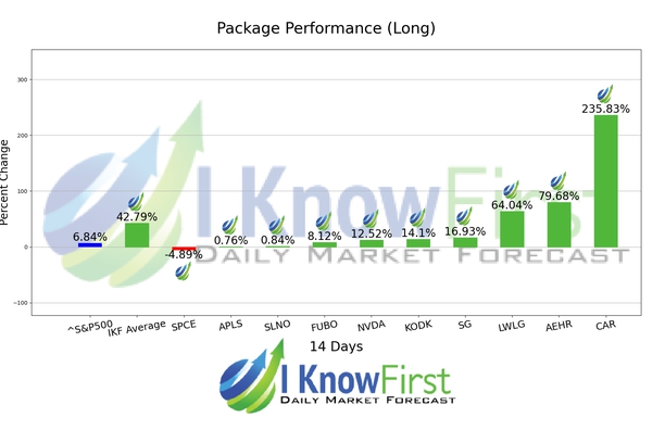 Options Forecast chart