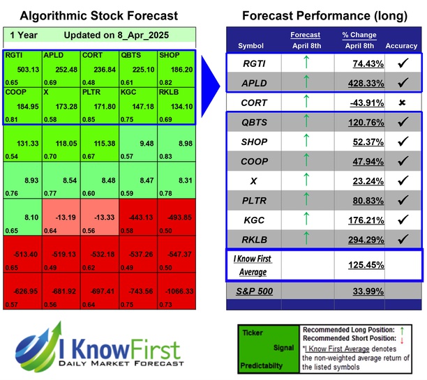 Options Forecast