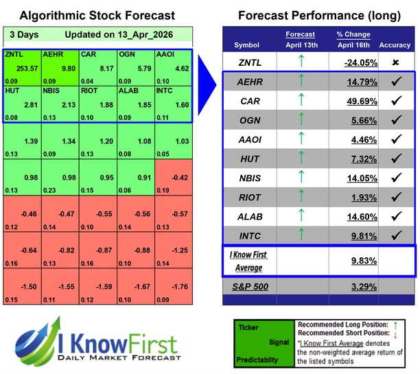 Options Forecast