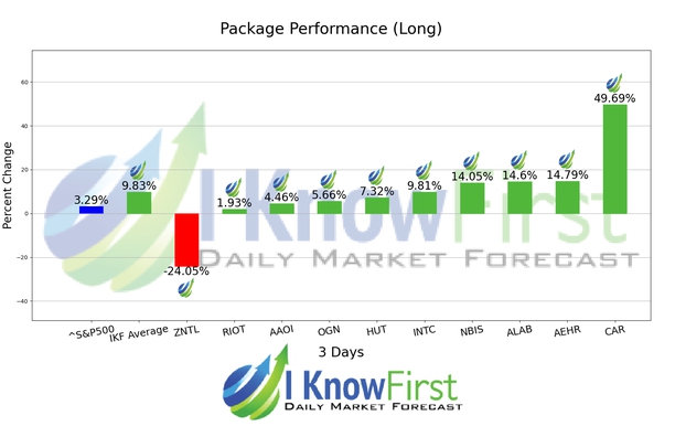 Options Forecast chart