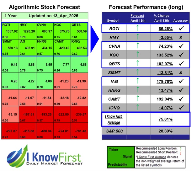Options Predictions