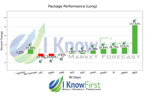 Options Predictions chart