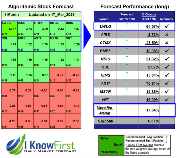 Options Predictions