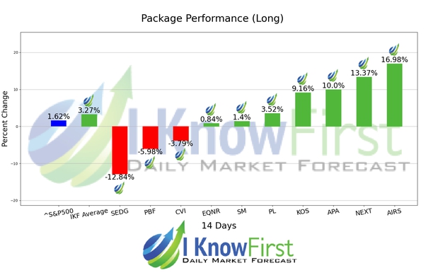 Options Predictions chart