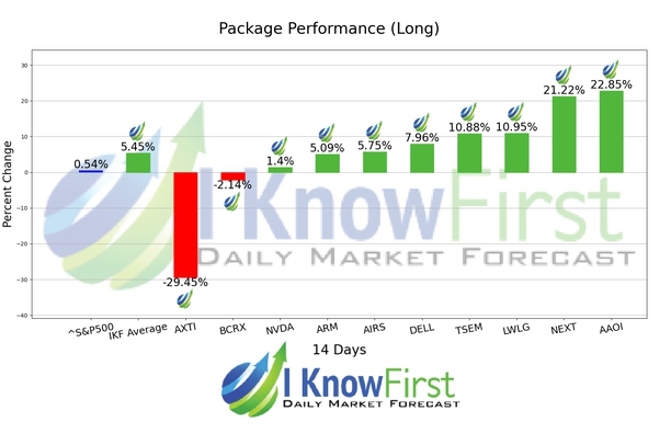 Options Outlook chart