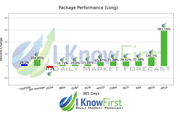 Options Predictions chart