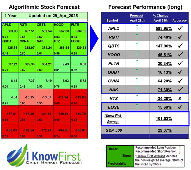 Options Forecast