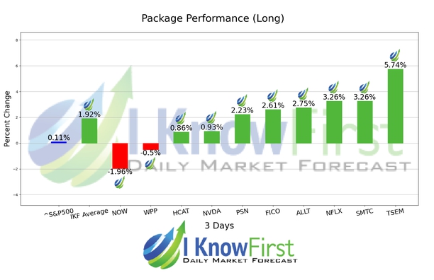 Top Tech Stocks chart