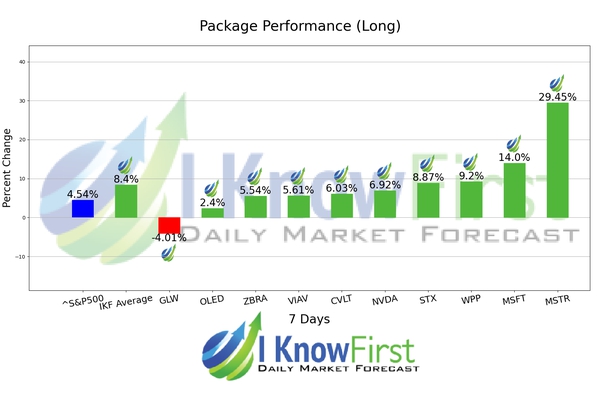 Best Technology Stocks chart