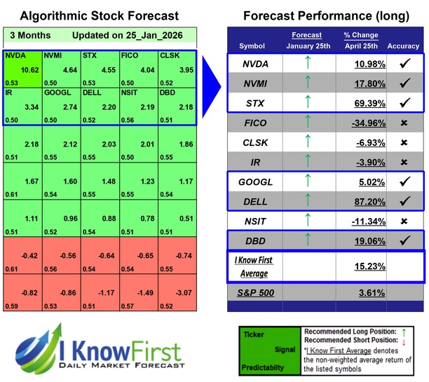 Best Technology Stocks